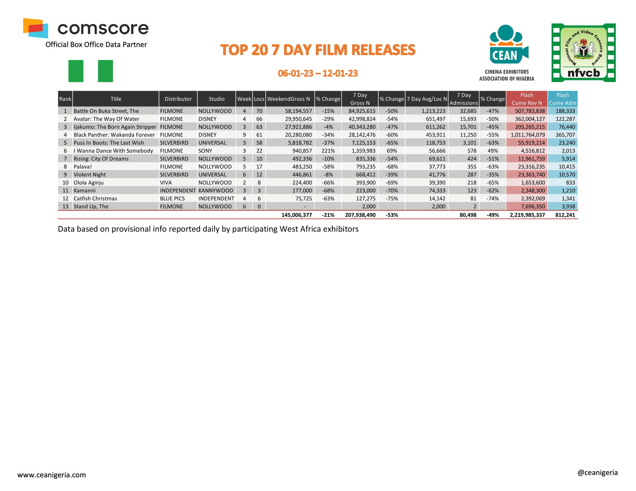 Top 20 films 7 Day 6th 12th January 1