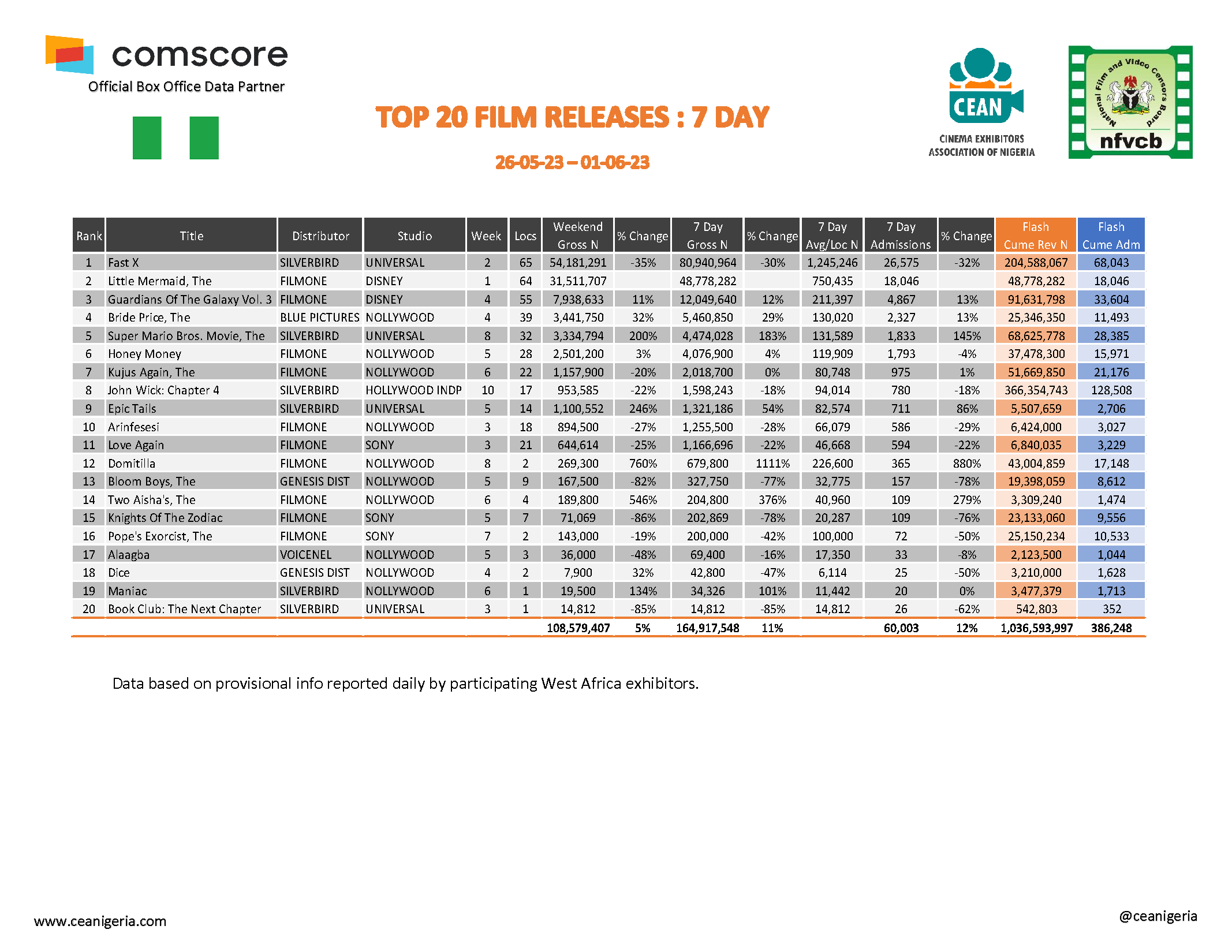 Top 20 Films 26th May 1st June