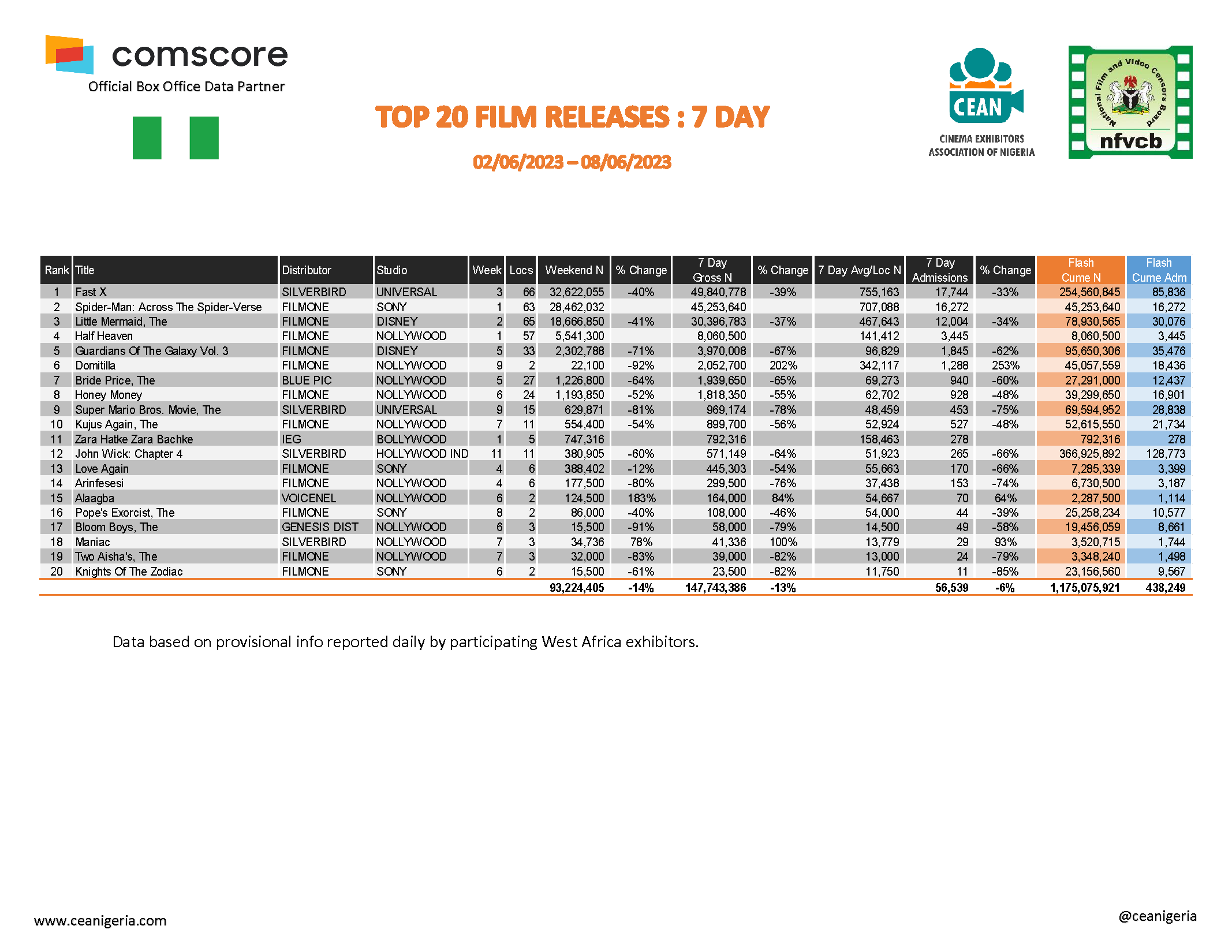Top 20 Films 2nd 8th June 2023