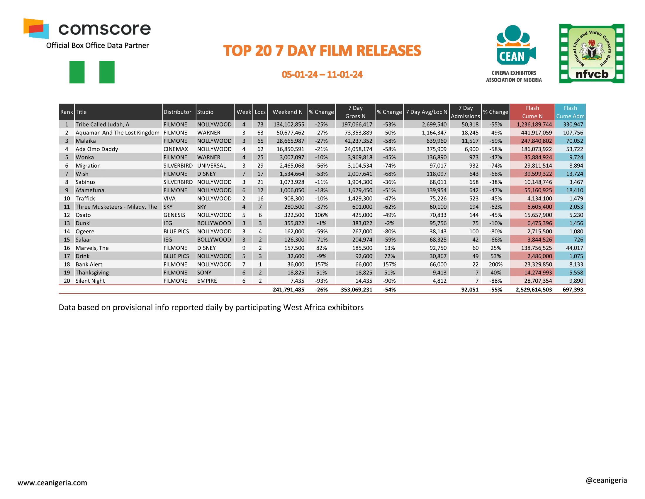 Top 20 Films 7 Day 5th 11th January 1