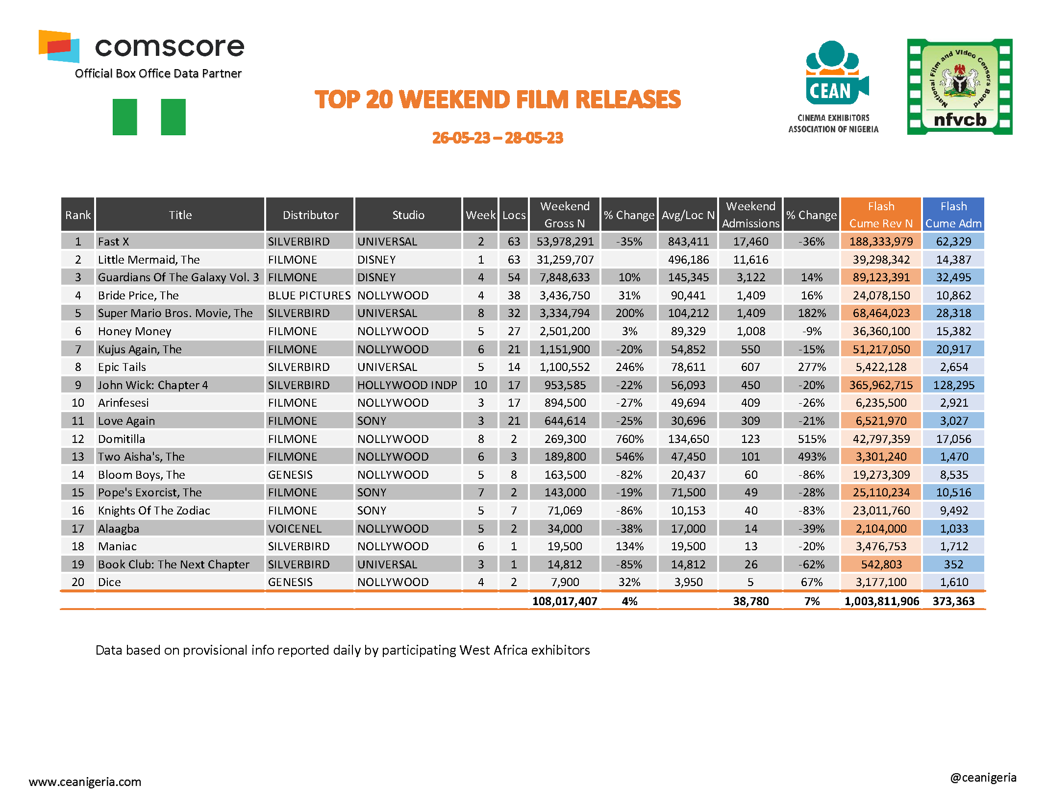 Top 20 Films Weekend 26th 28th May 2023