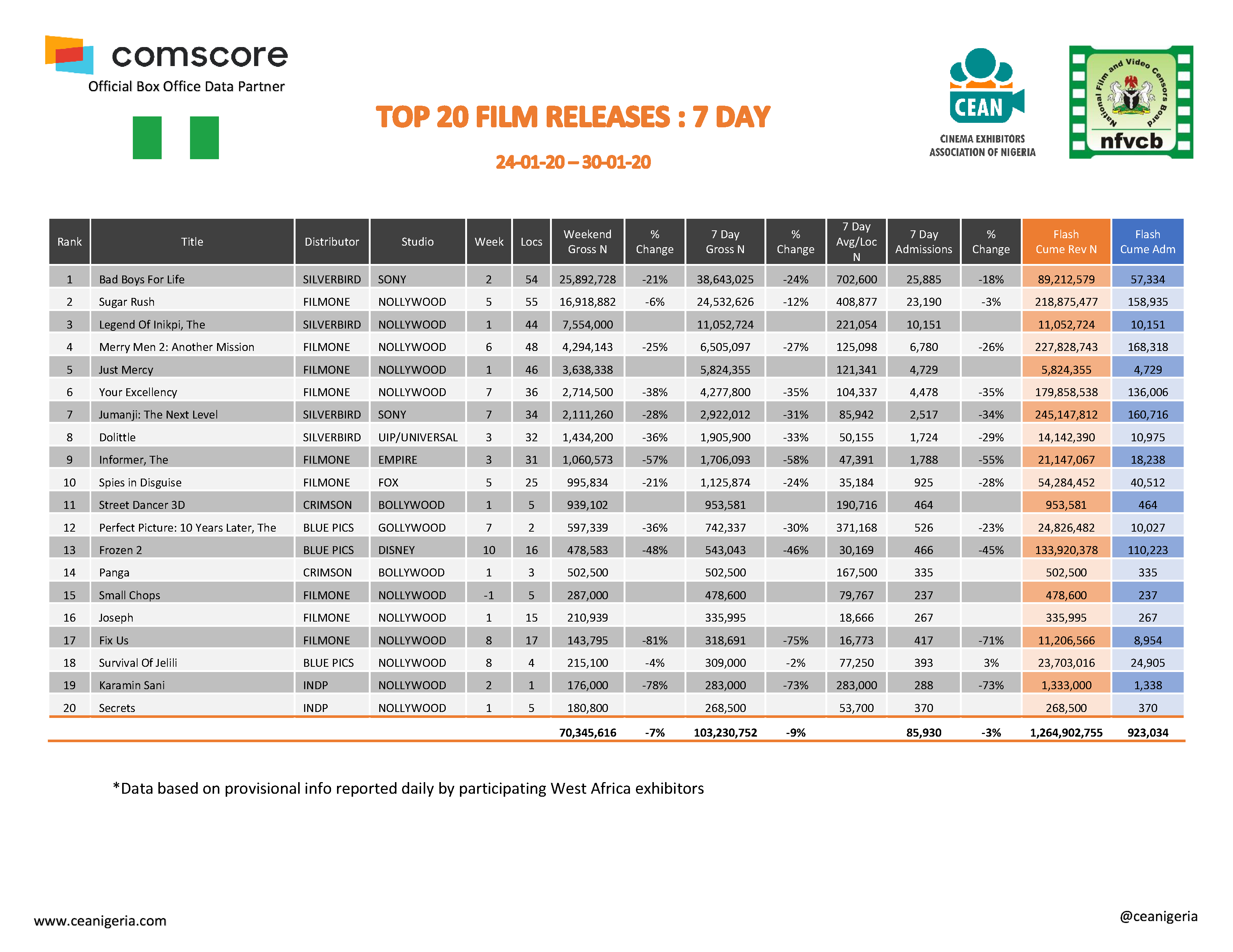 Top 20 films 24th 30th January 2020