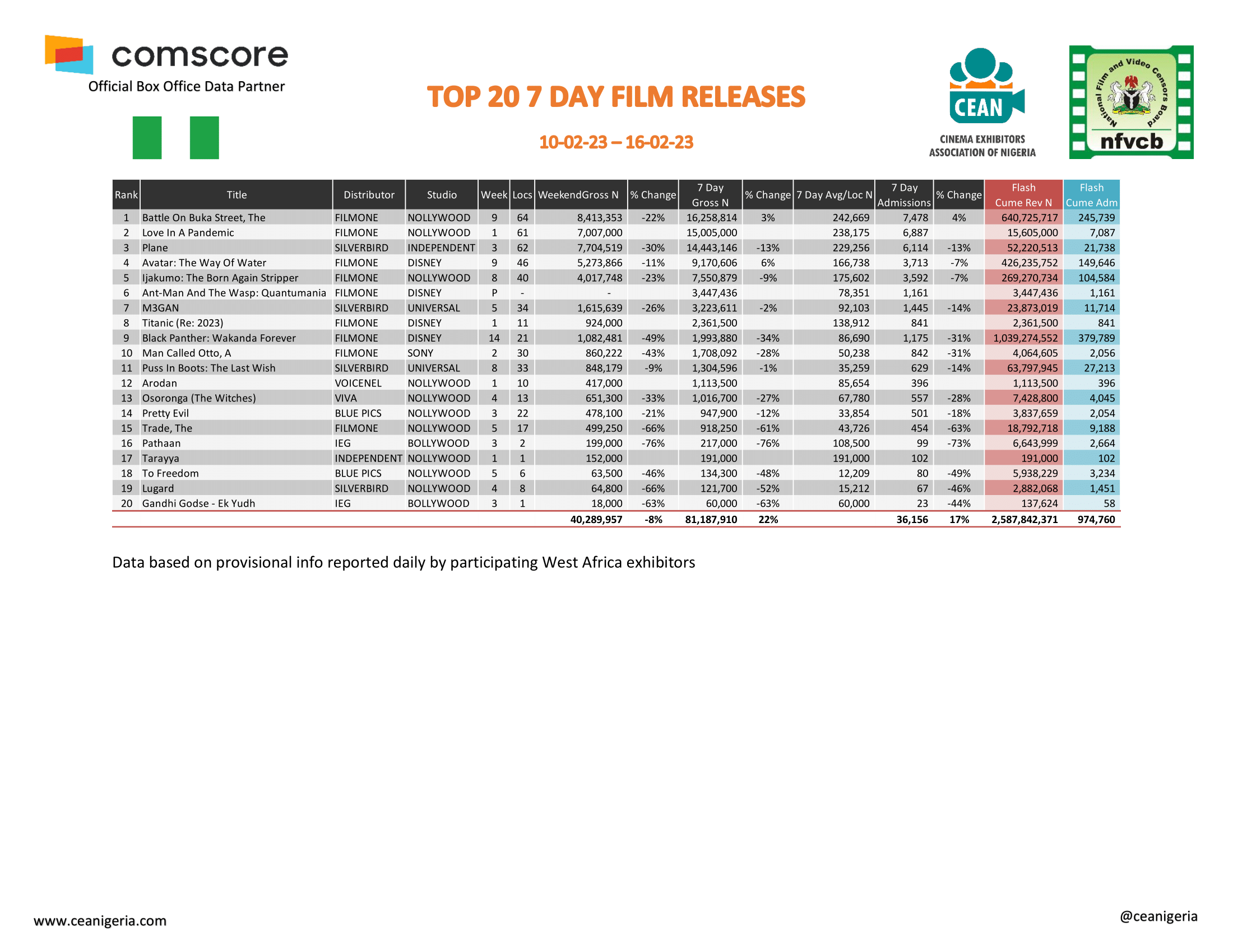 Top 20 films 7 Day 10th 16th February 1