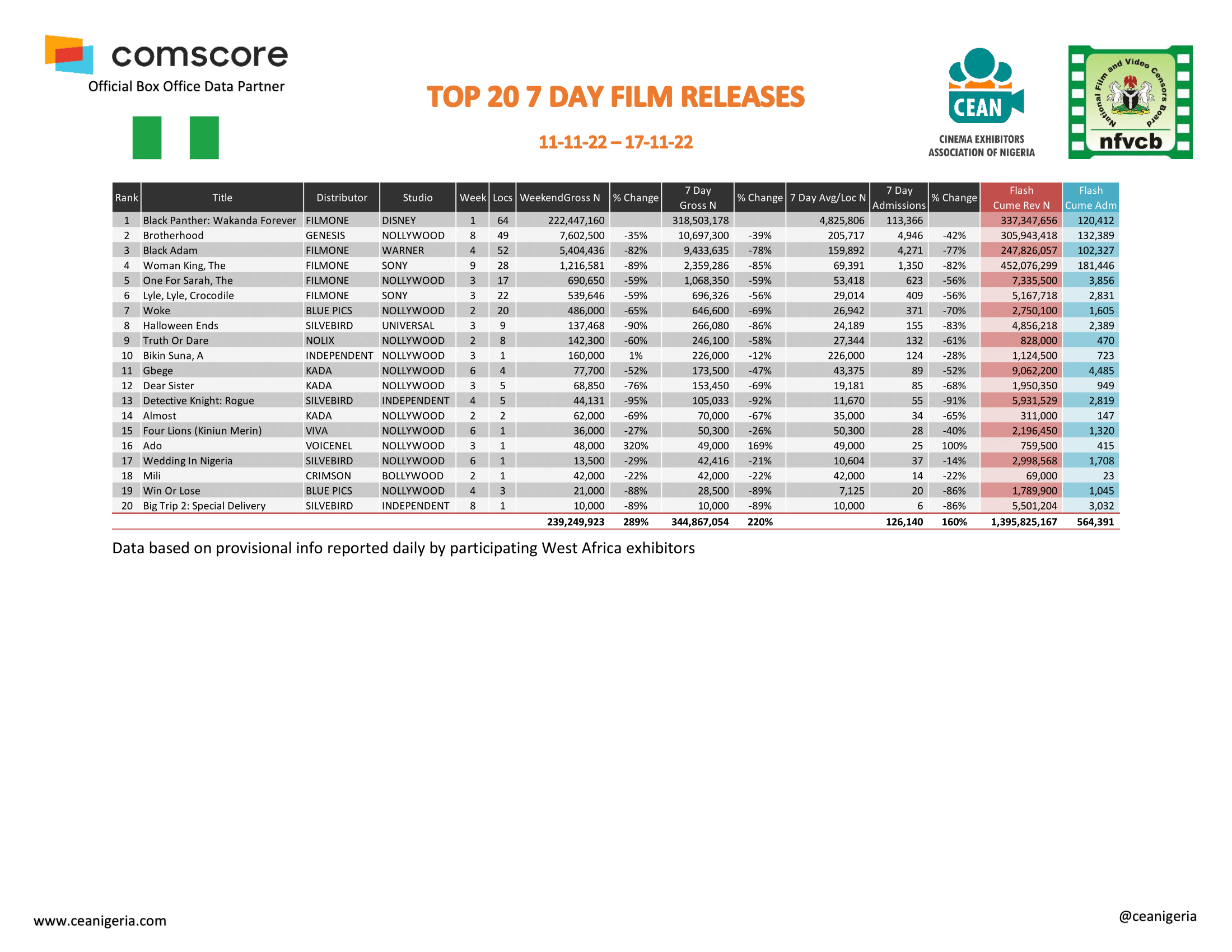 Top 20 films 7 Day 11th 17th November 1