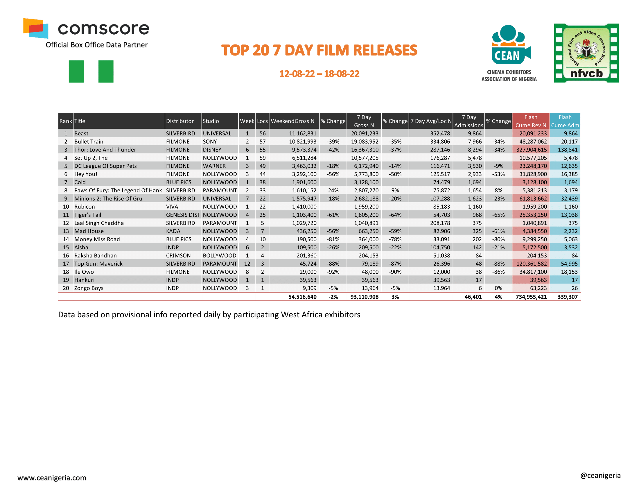 Top 20 films 7 Day 12th 18th August 1