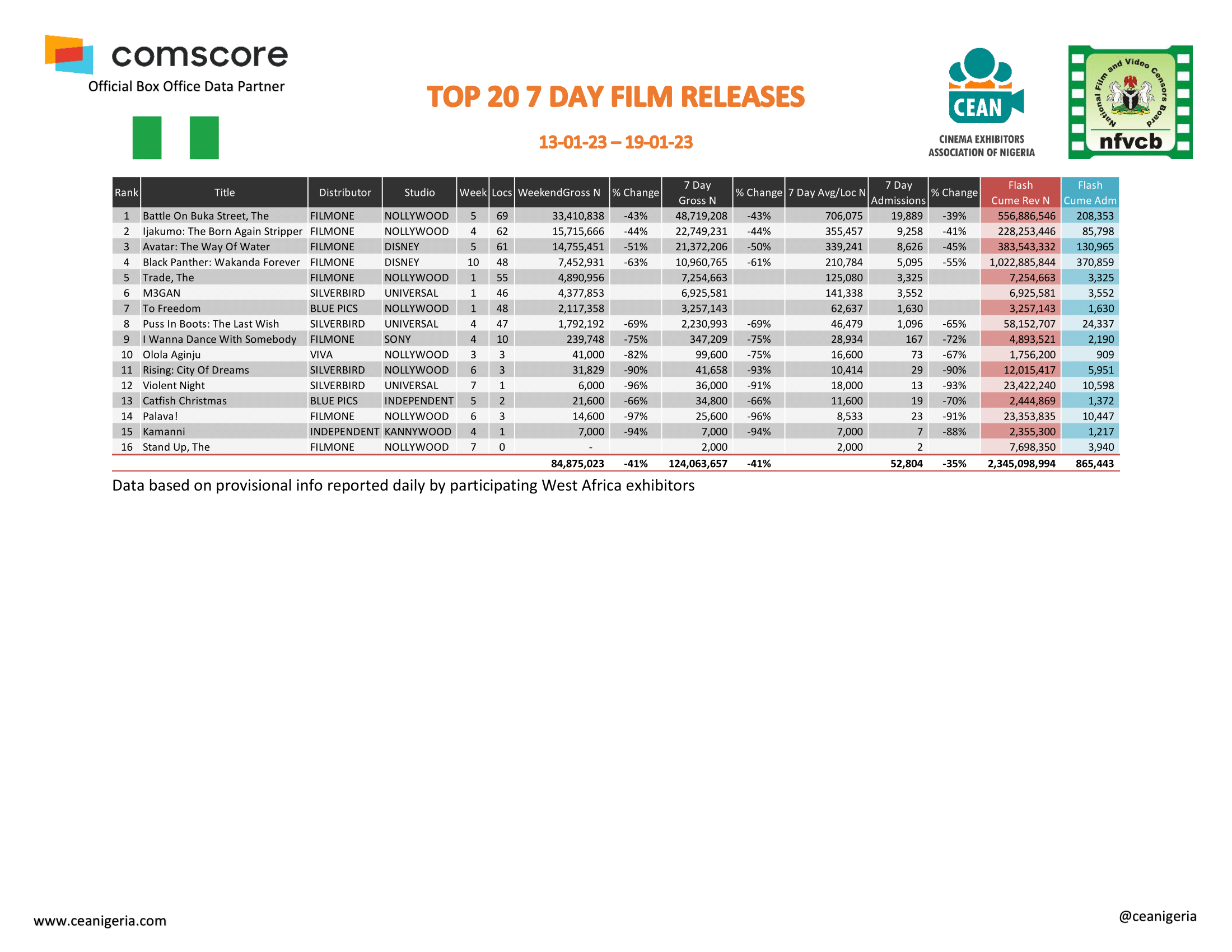 Top 20 films 7 Day 13th 19th January 1
