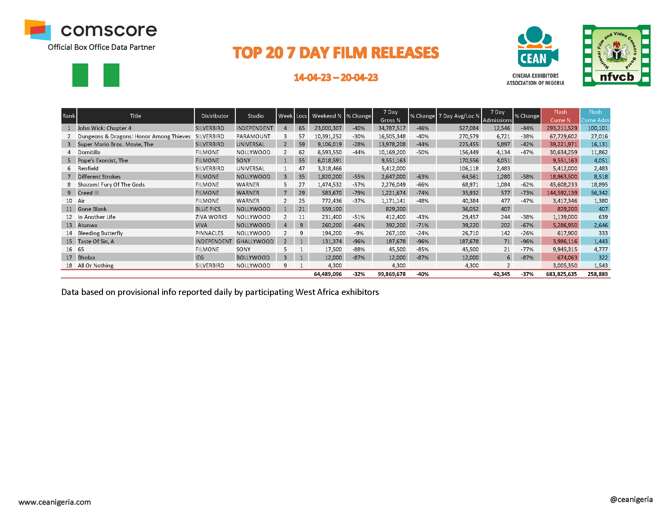 Top 20 films 7 Day 14th 20th April