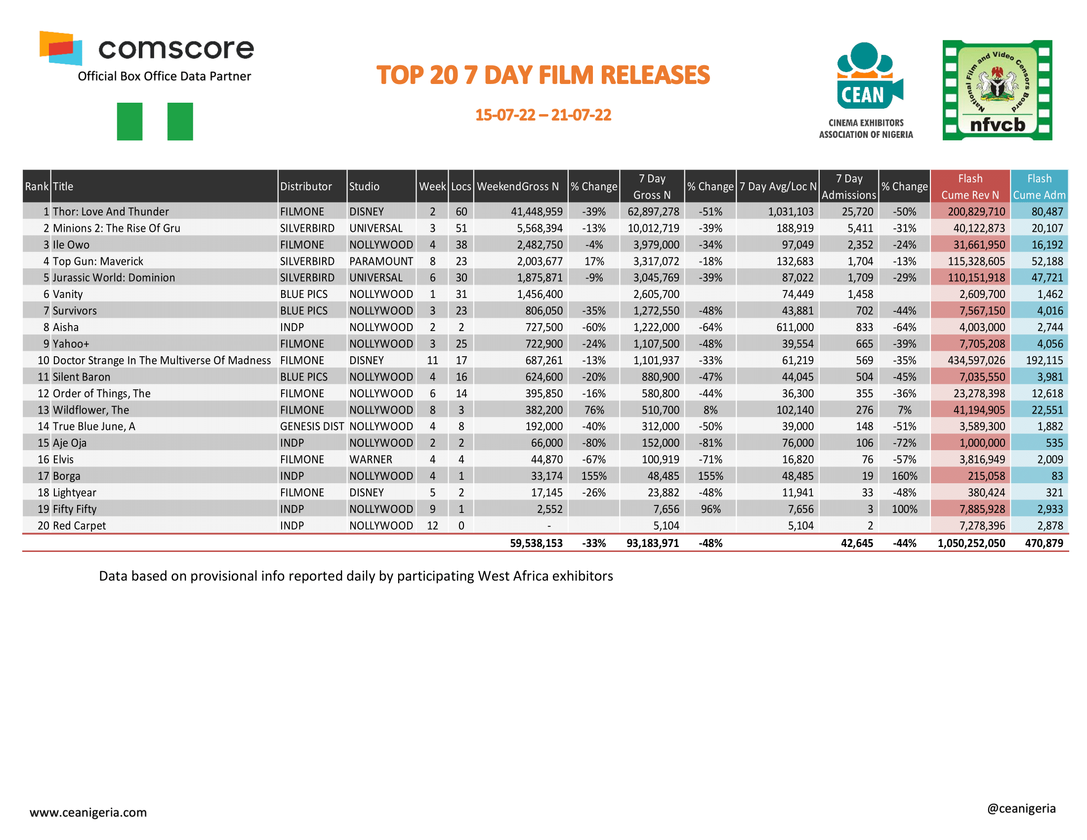 Top 20 films 7 Day 15th 21st July 1