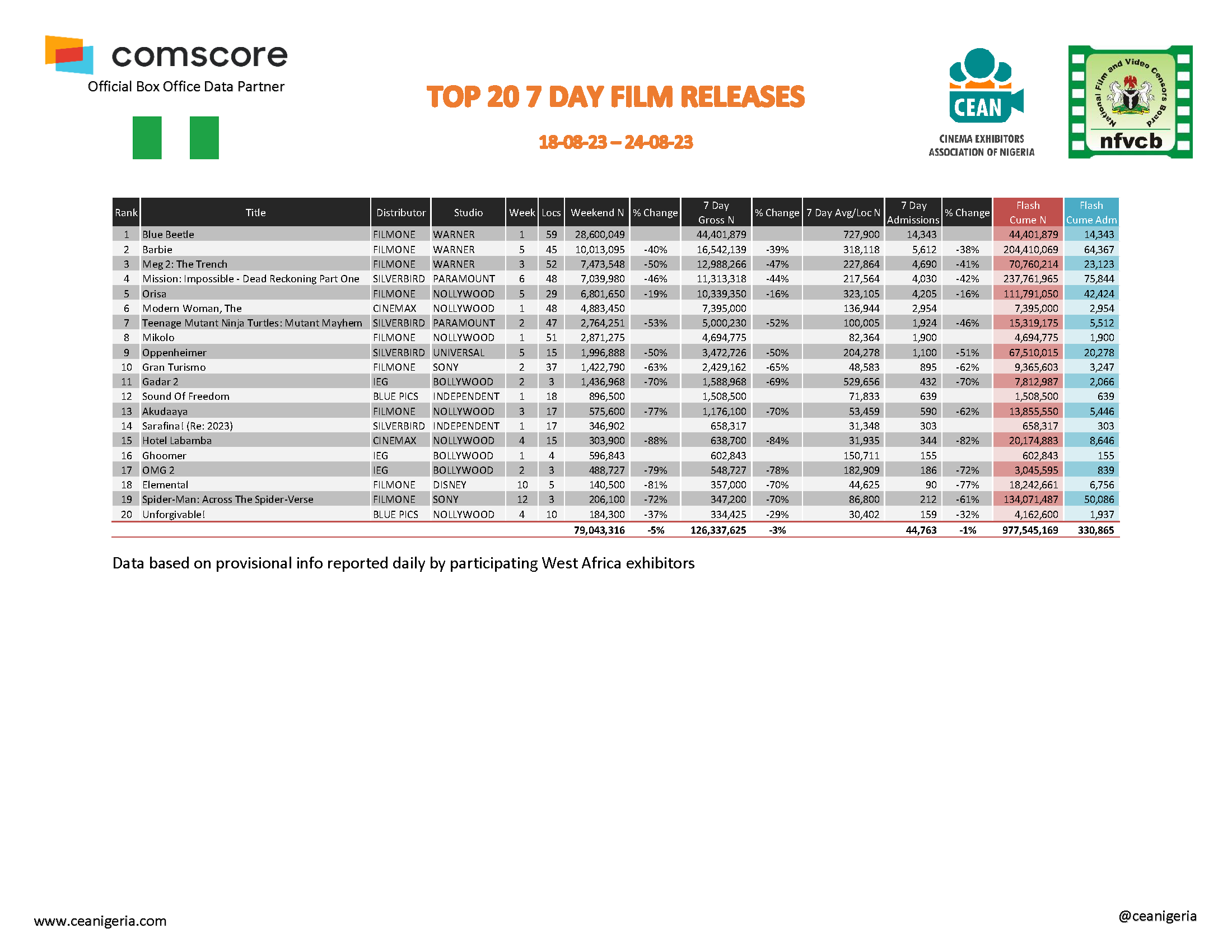 Top 20 films 7 Day 18th 24th August