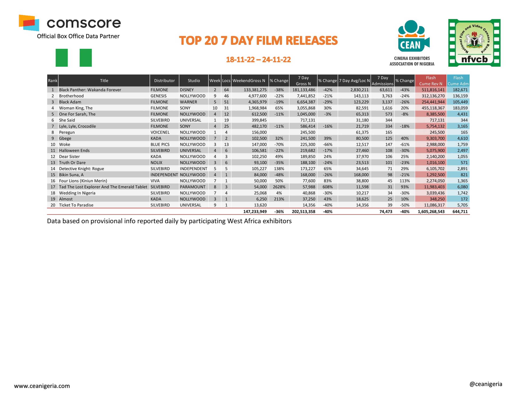 Top 20 films 7 Day 18th 24th November 1