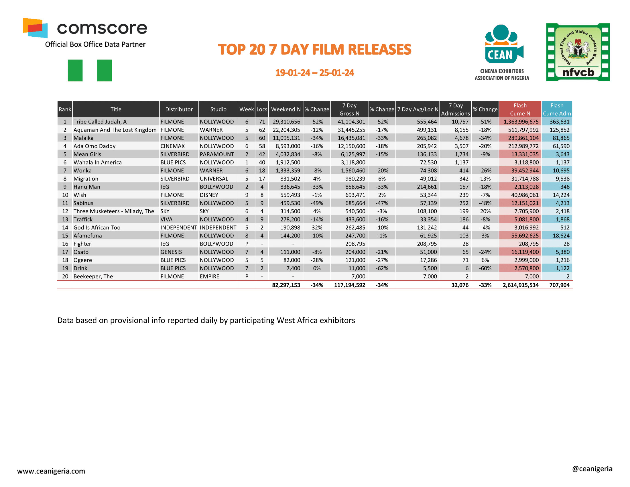 Top 20 films 7 Day 19th 25th January 1