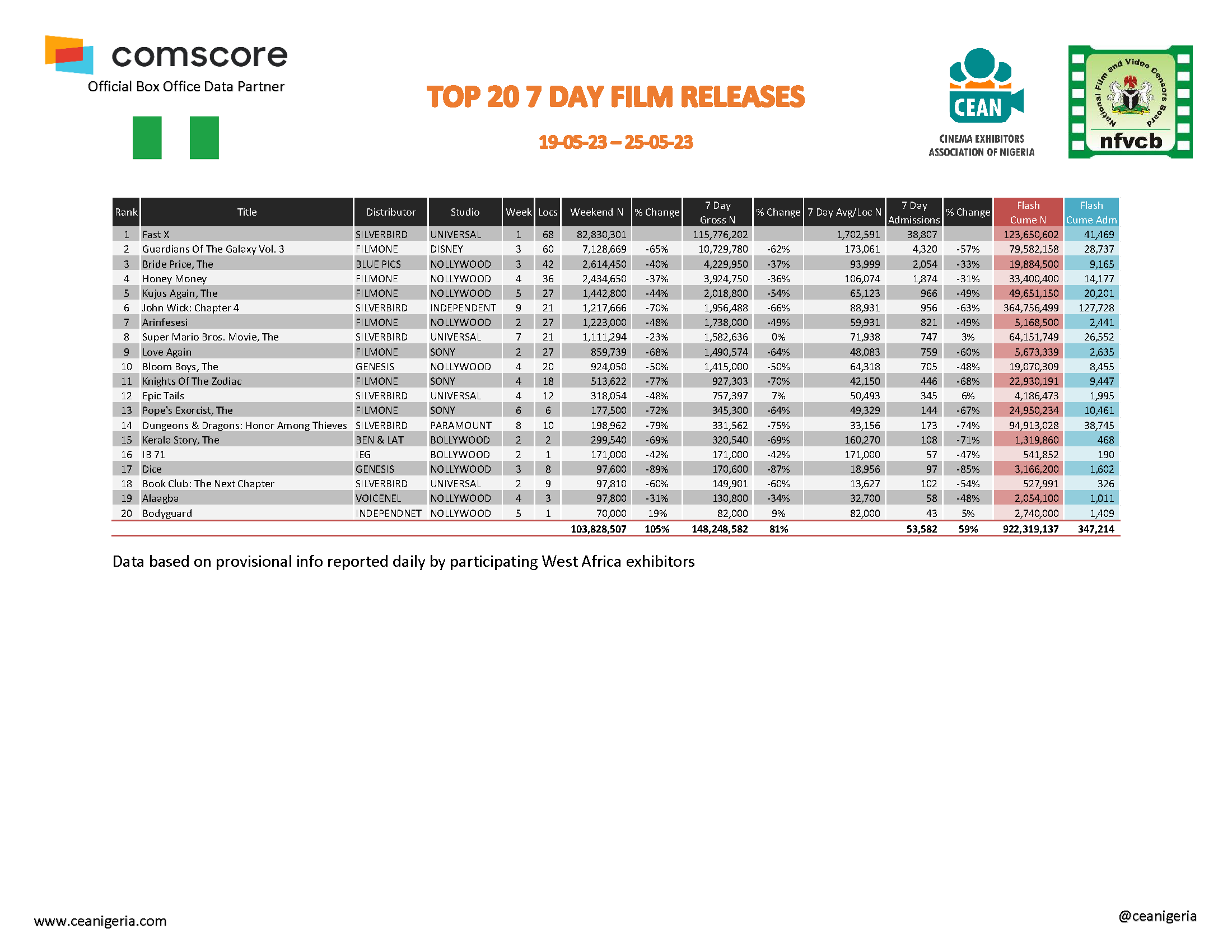 Top 20 films 7 Day 19th 25th May