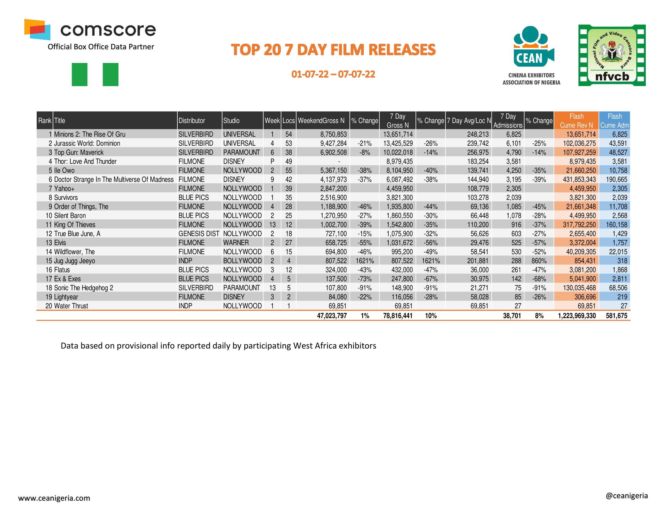 Top 20 films 7 Day 1st 7th July 1