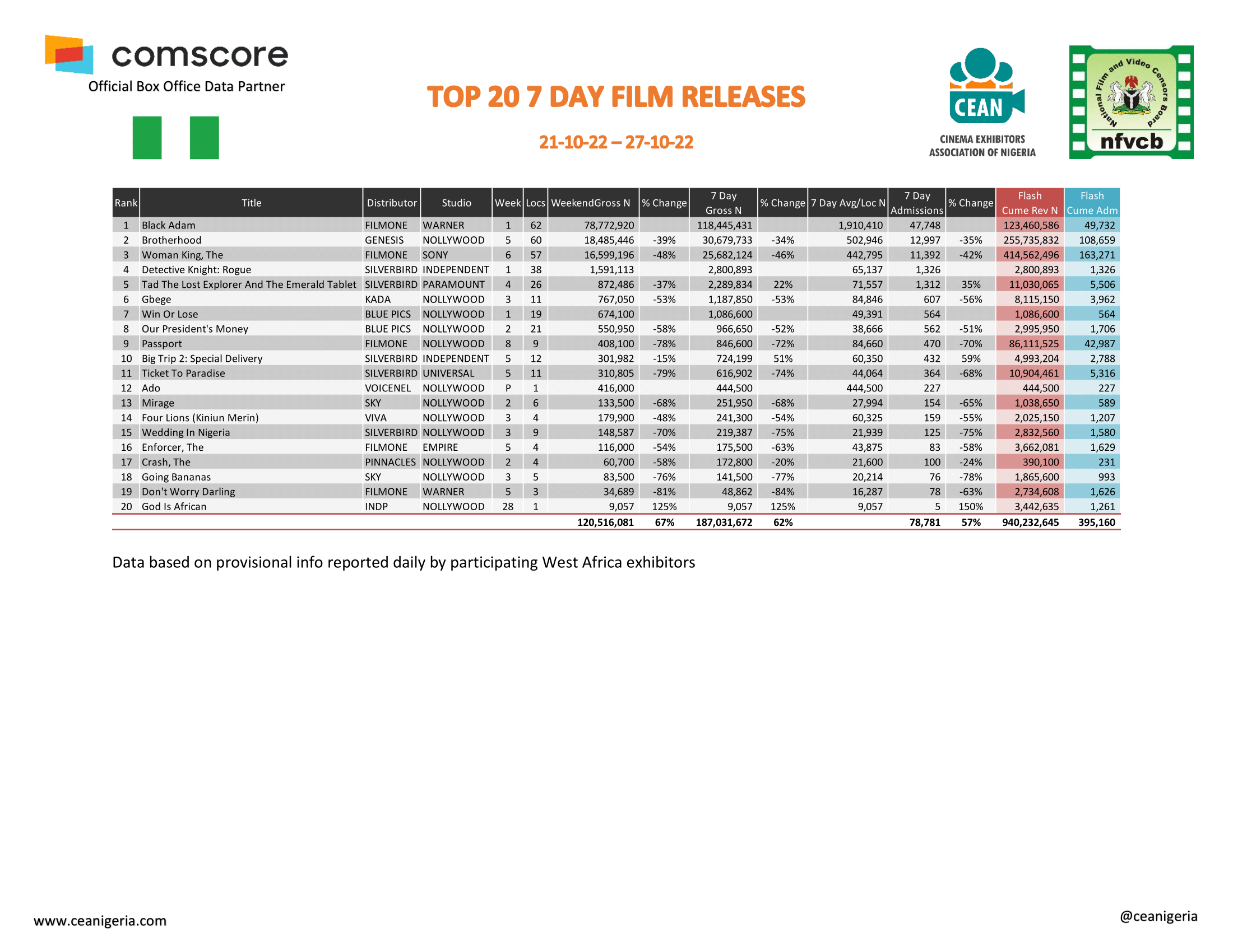 Top 20 films 7 Day 21st 27th October 1 1