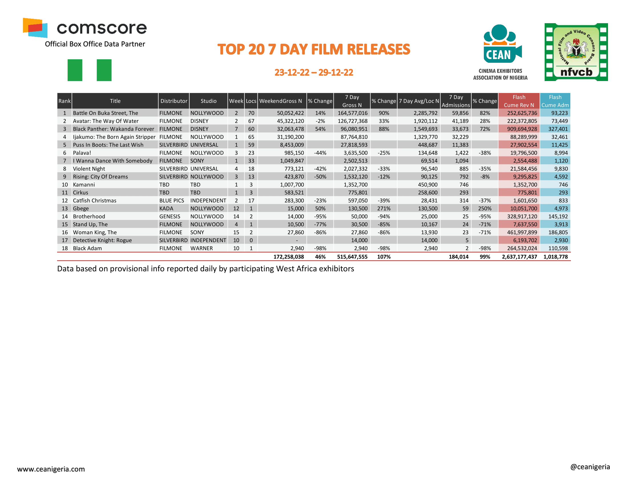Top 20 films 7 Day 23rd 29th December 1