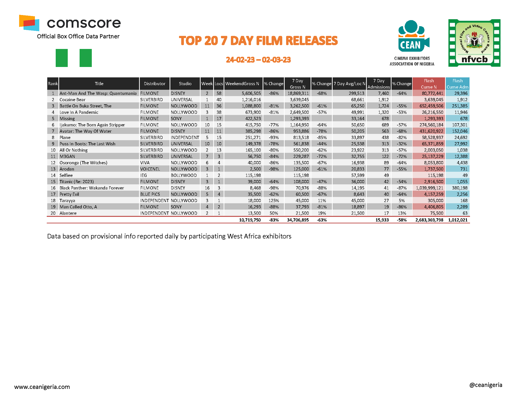 Top 20 films 7 Day 24th February 2nd March