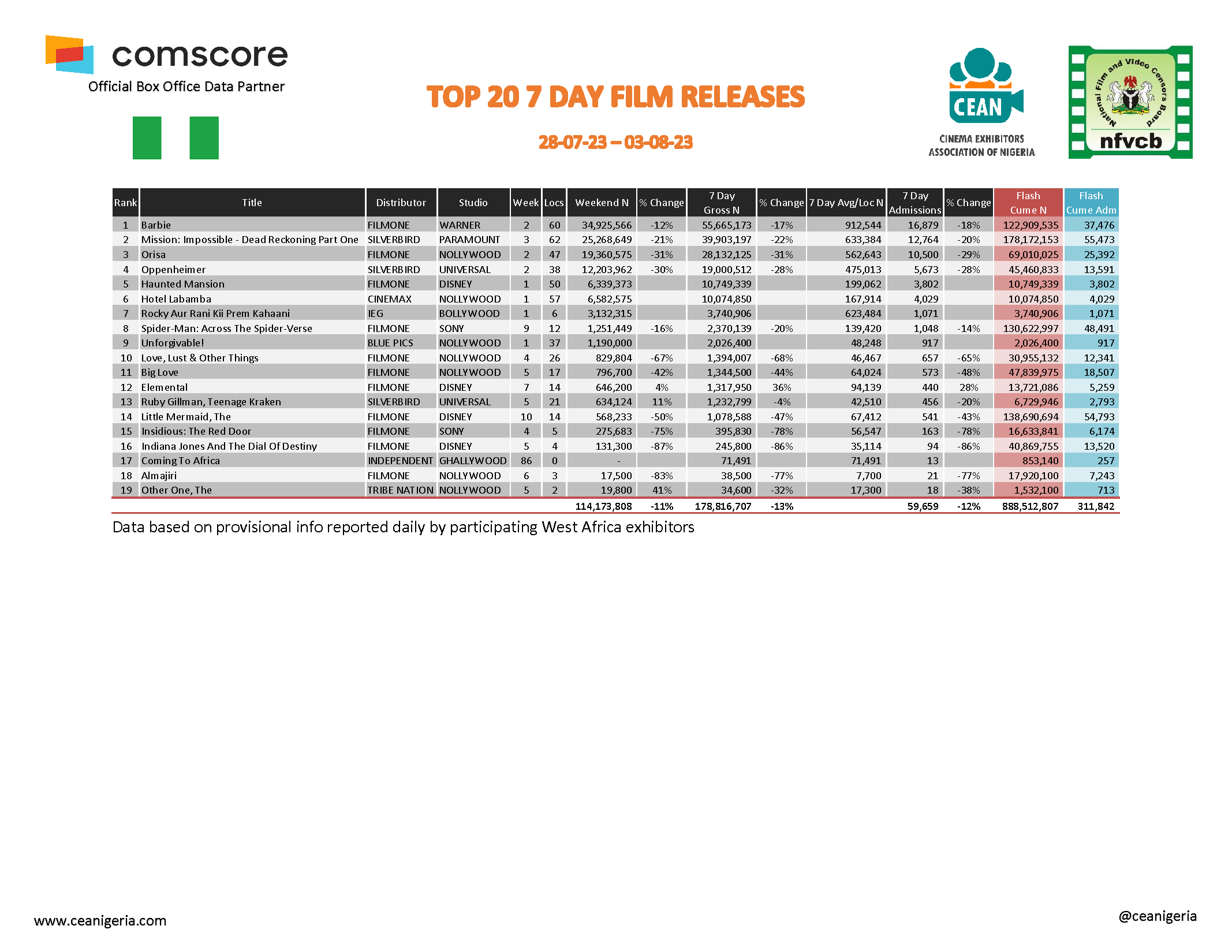 Top 20 films 7 Day 28th July 3rd August