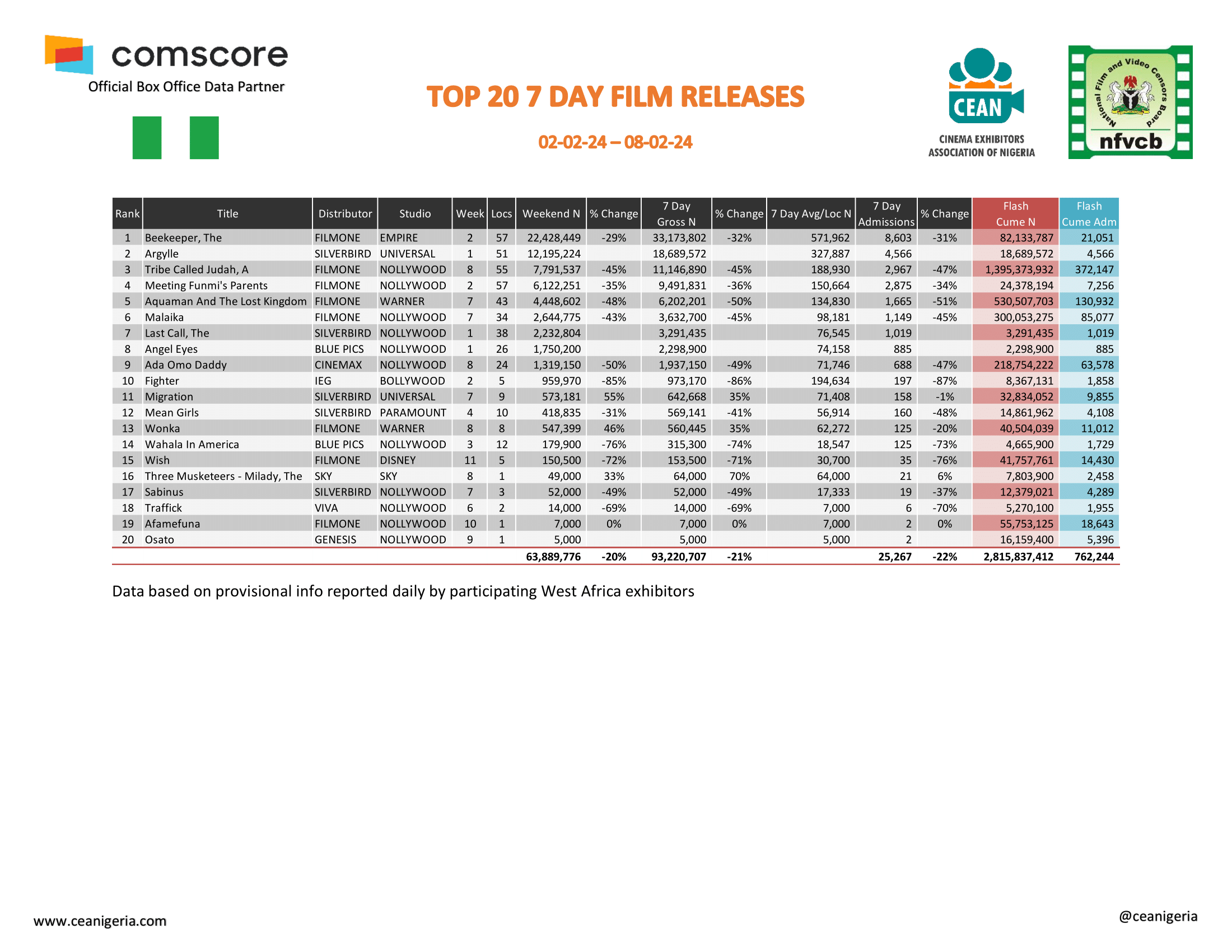 Top 20 films 7 Day 2nd 8th February 1