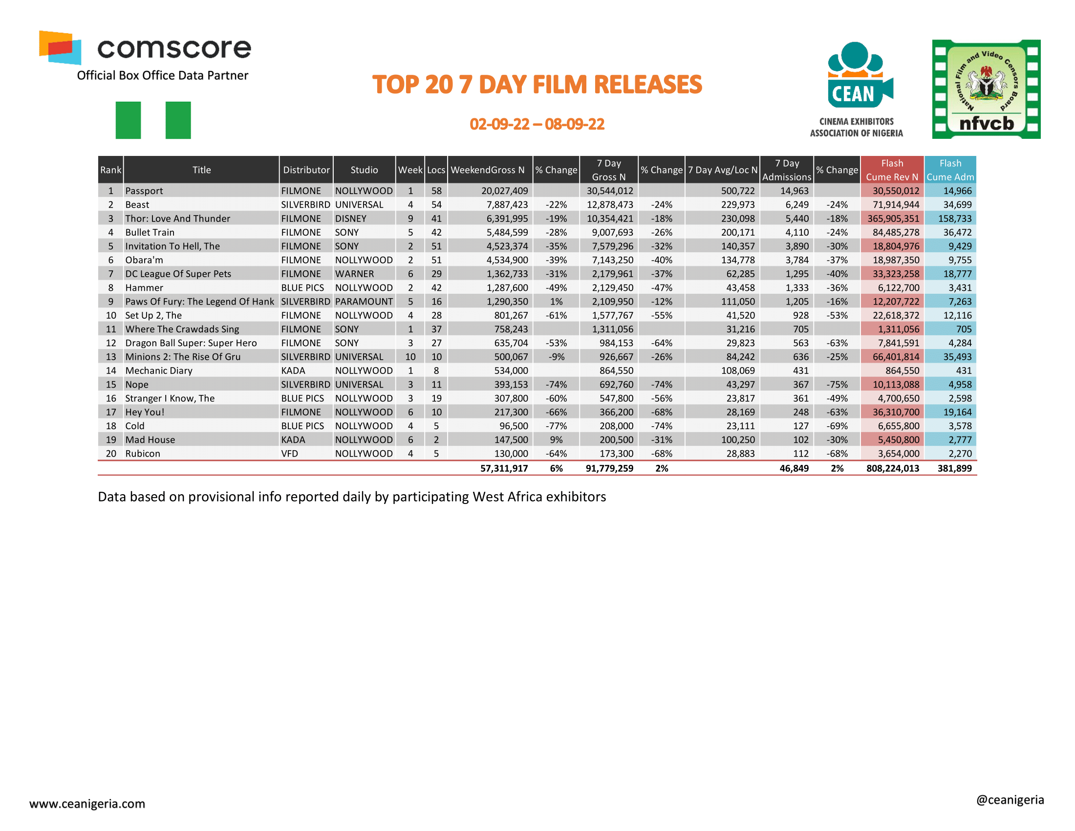 Top 20 films 7 Day 2nd 8th September 1 1