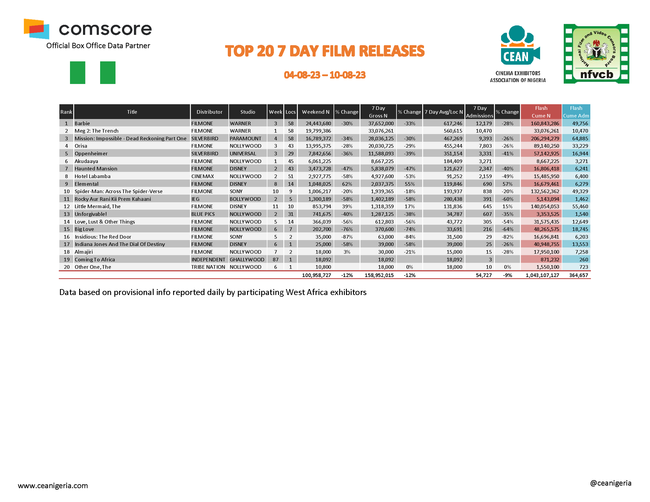 Top 20 films 7 Day 4th 10th August