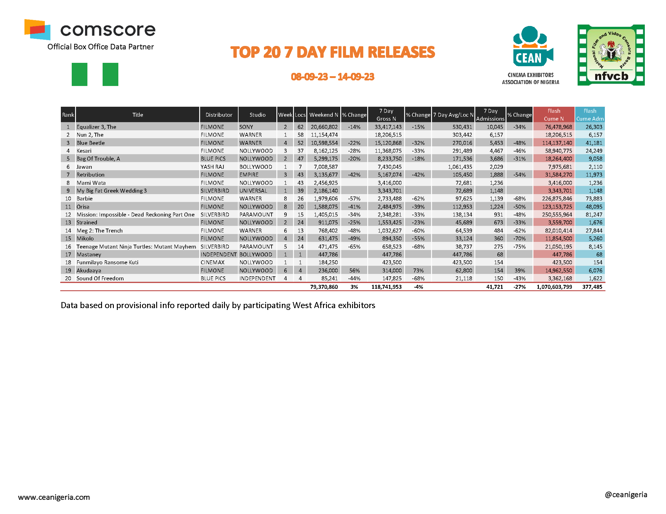 Top 20 films 7 Day 8th 14th September