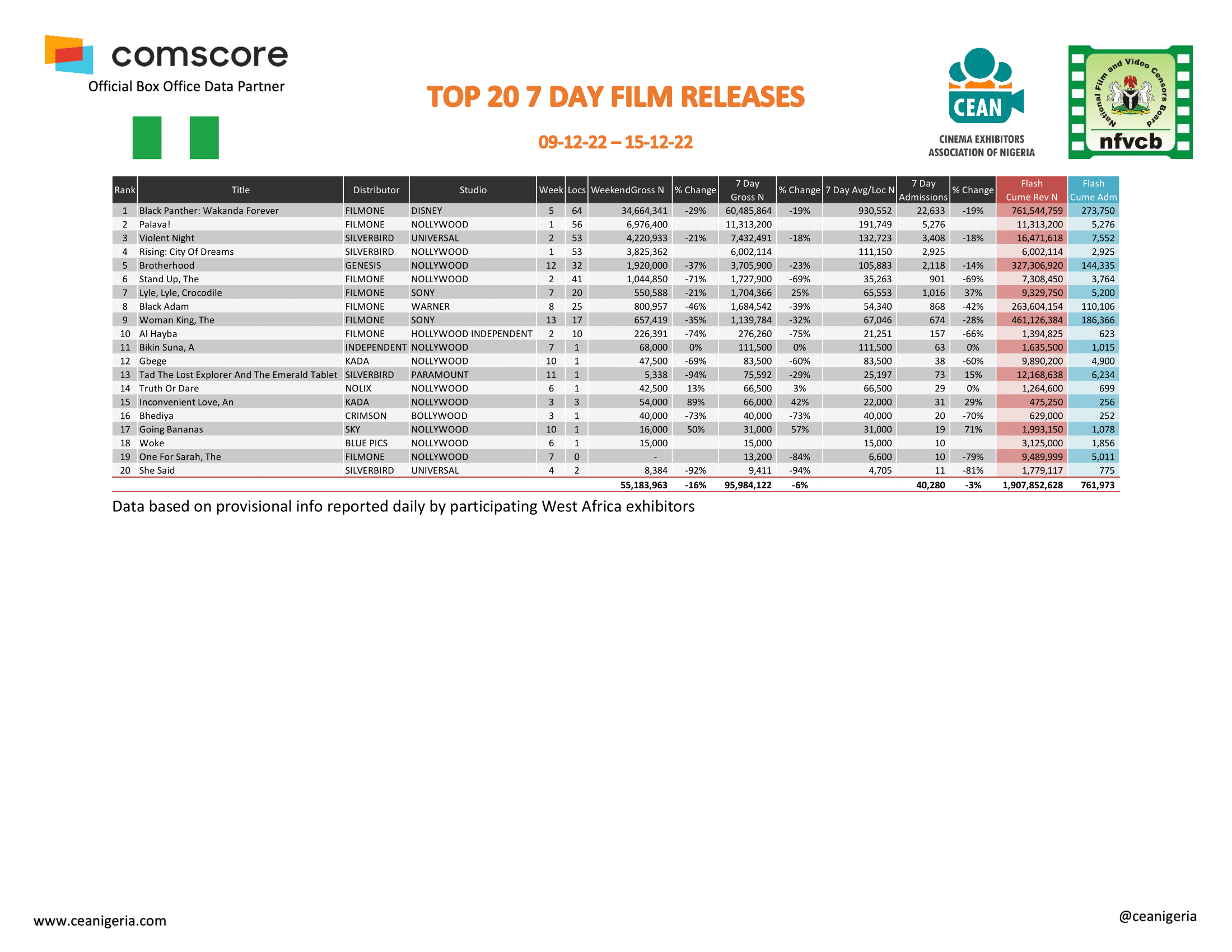 Top 20 films 7 Day 9th 15th December 1