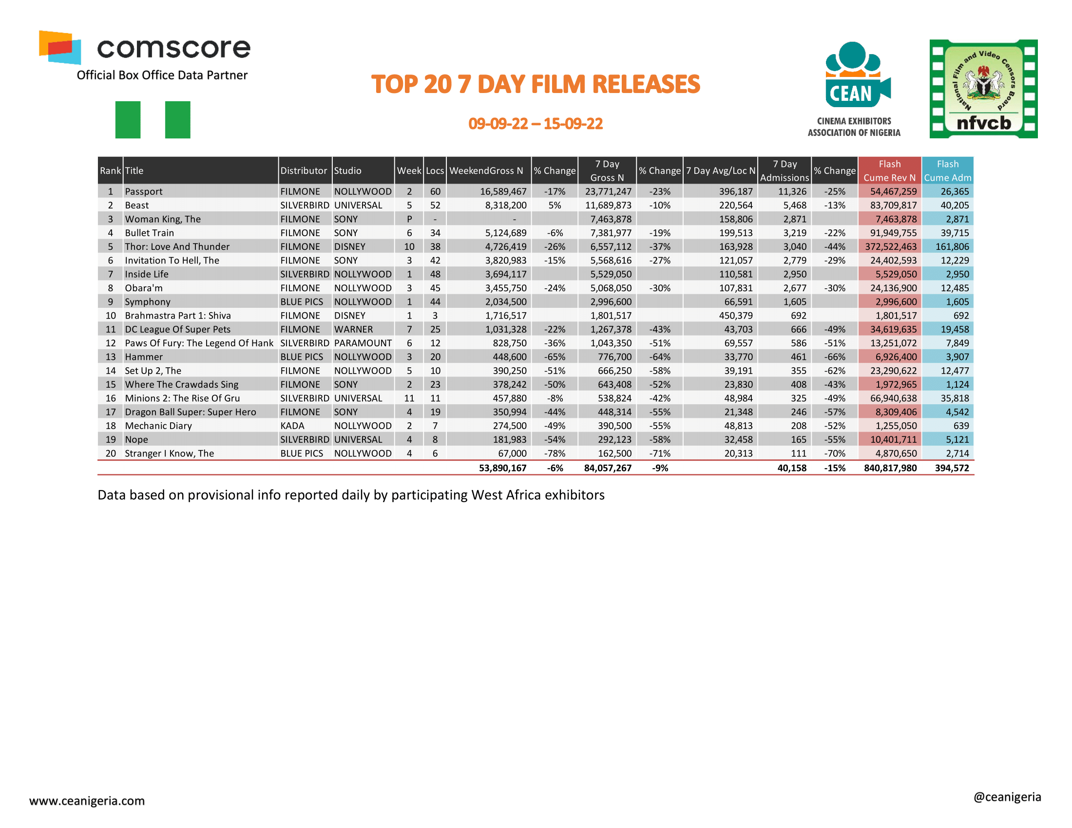 Top 20 films 7 Day 9th 15th September 1