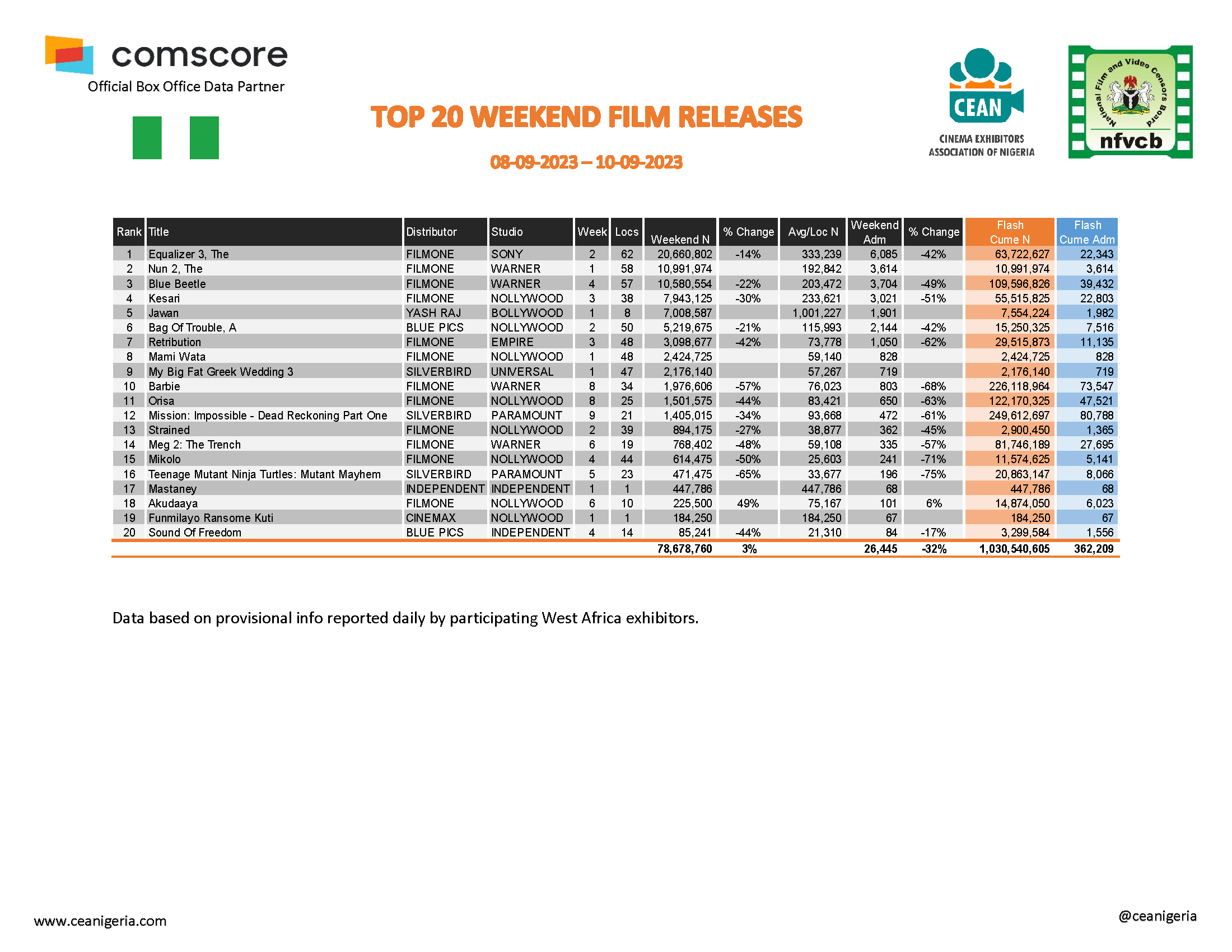 Top 20 films 8th 10th Sept
