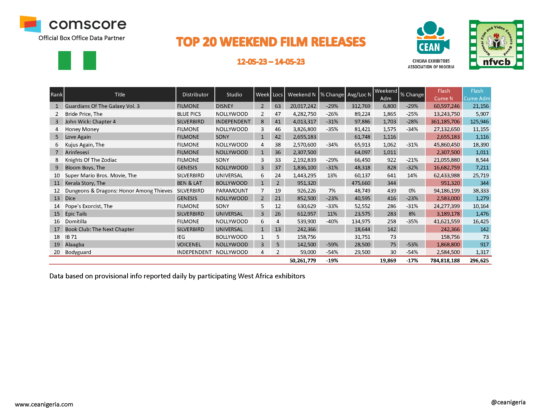Top 20 films Weekend 12th 14th May