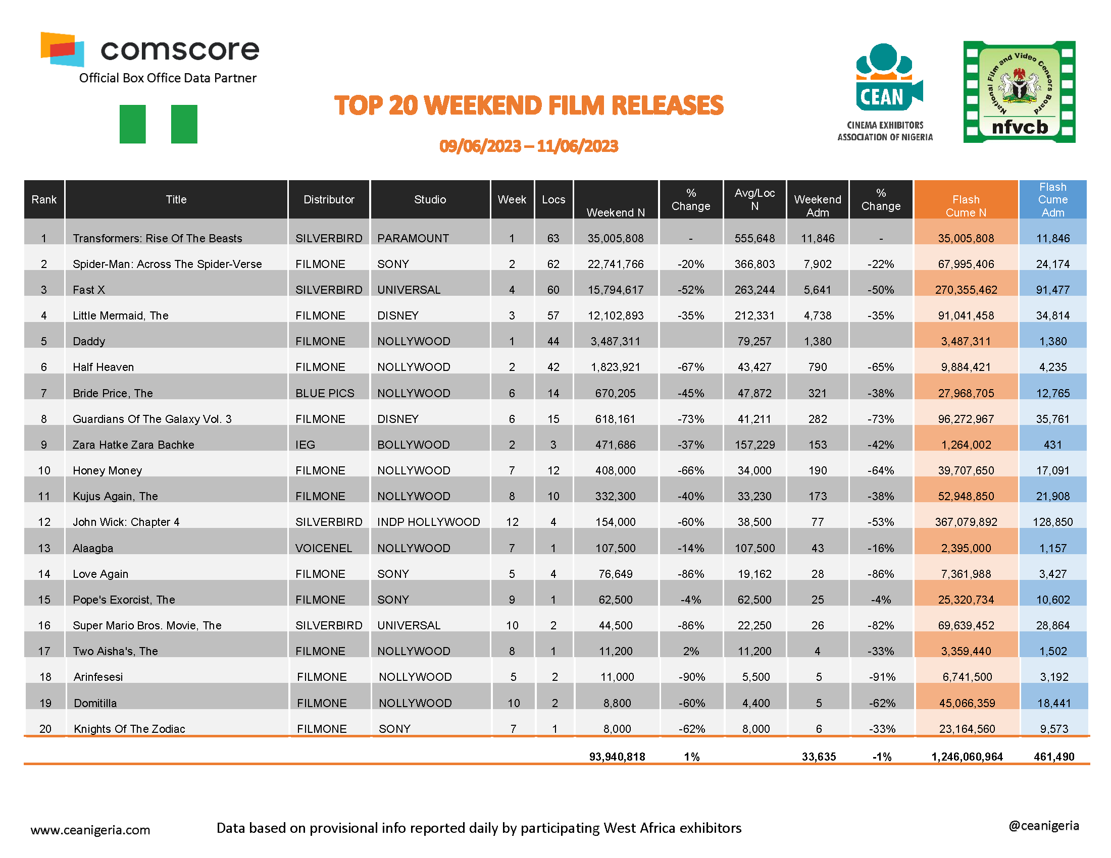 Top 20 films Weekend 9th 11th June 2023 Page 1