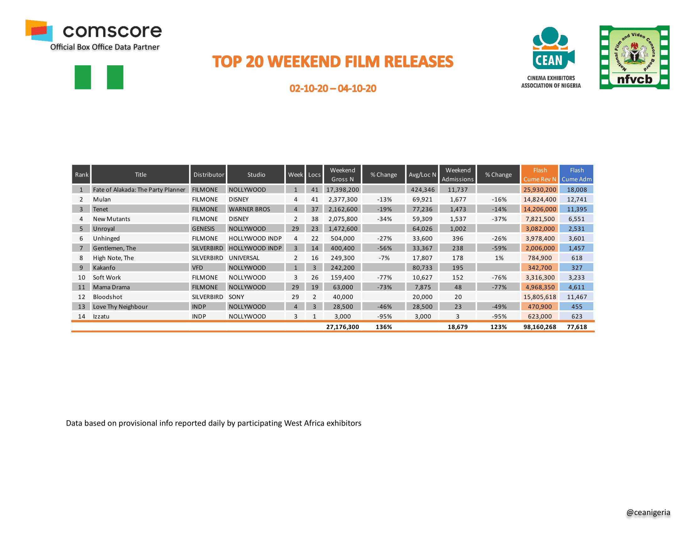 Top Films 02 04 October 1