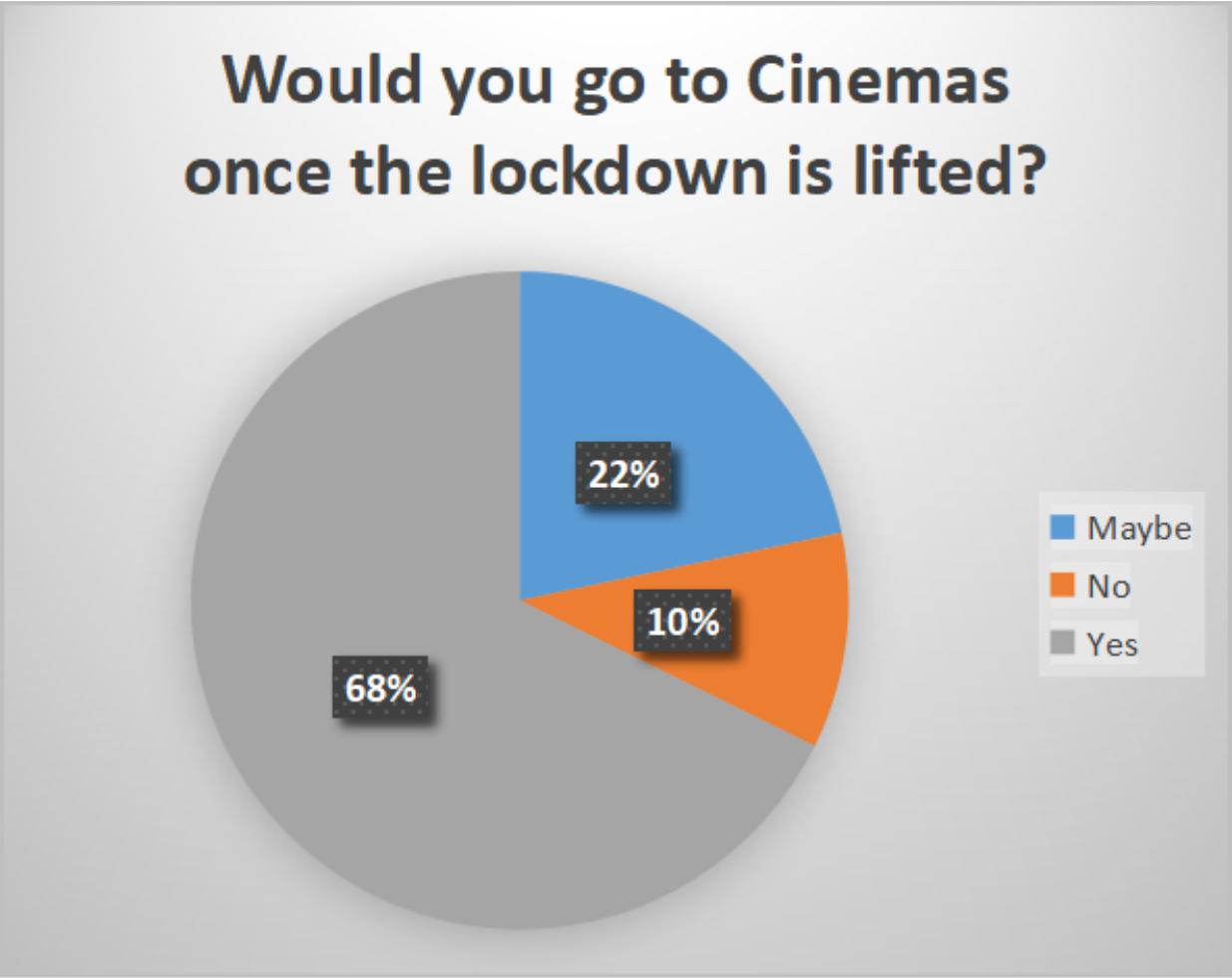Would you go to Cinemas once the lockdown is lifted